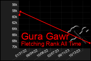 Total Graph of Gura Gawr