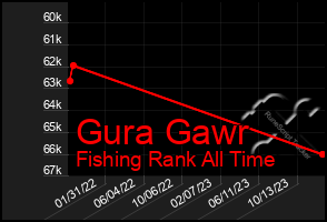 Total Graph of Gura Gawr