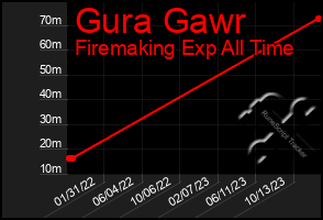 Total Graph of Gura Gawr