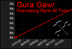 Total Graph of Gura Gawr