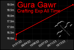 Total Graph of Gura Gawr