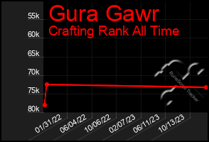 Total Graph of Gura Gawr