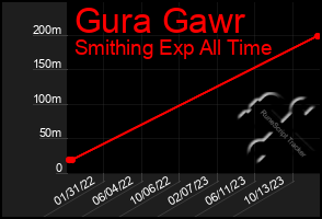 Total Graph of Gura Gawr