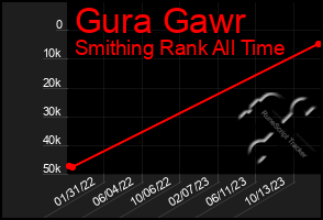 Total Graph of Gura Gawr