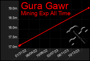 Total Graph of Gura Gawr