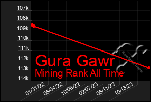 Total Graph of Gura Gawr