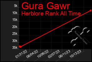 Total Graph of Gura Gawr