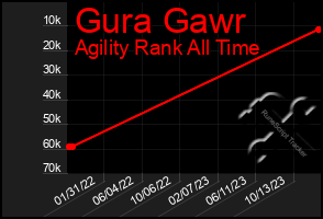 Total Graph of Gura Gawr