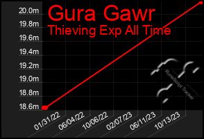 Total Graph of Gura Gawr