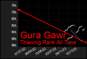 Total Graph of Gura Gawr