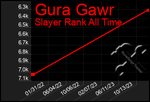 Total Graph of Gura Gawr