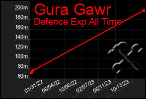 Total Graph of Gura Gawr