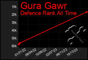 Total Graph of Gura Gawr