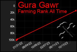 Total Graph of Gura Gawr