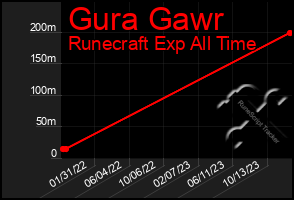 Total Graph of Gura Gawr