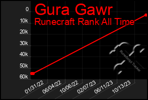 Total Graph of Gura Gawr