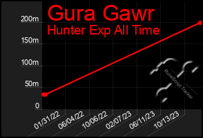 Total Graph of Gura Gawr