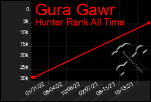 Total Graph of Gura Gawr