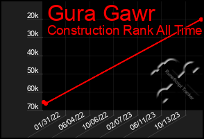 Total Graph of Gura Gawr