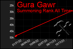 Total Graph of Gura Gawr