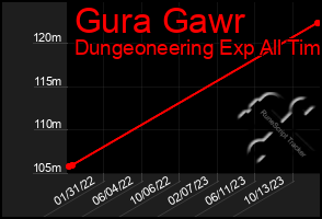 Total Graph of Gura Gawr