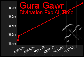 Total Graph of Gura Gawr