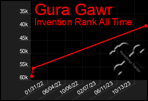 Total Graph of Gura Gawr