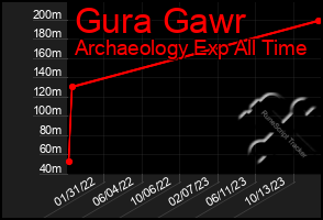 Total Graph of Gura Gawr