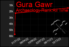 Total Graph of Gura Gawr