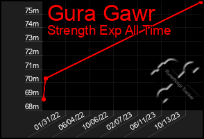 Total Graph of Gura Gawr