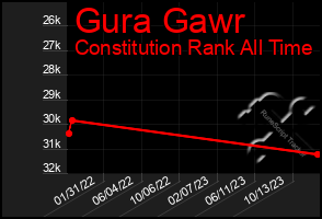 Total Graph of Gura Gawr