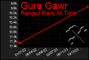 Total Graph of Gura Gawr