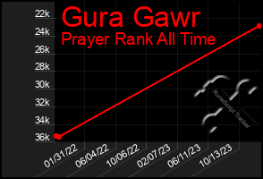 Total Graph of Gura Gawr