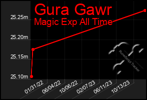 Total Graph of Gura Gawr