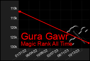 Total Graph of Gura Gawr