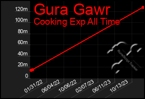 Total Graph of Gura Gawr