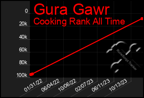 Total Graph of Gura Gawr