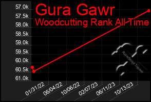 Total Graph of Gura Gawr