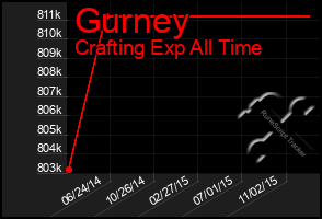 Total Graph of Gurney