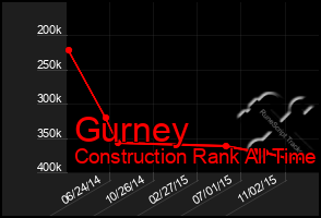 Total Graph of Gurney