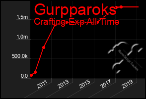 Total Graph of Gurpparoks