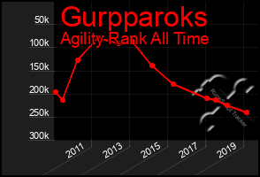 Total Graph of Gurpparoks