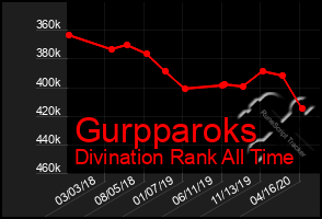 Total Graph of Gurpparoks