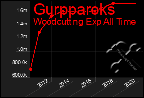 Total Graph of Gurpparoks