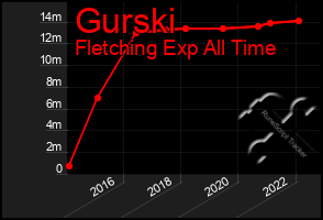 Total Graph of Gurski