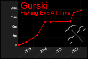Total Graph of Gurski
