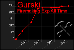 Total Graph of Gurski