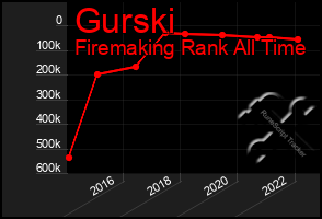 Total Graph of Gurski
