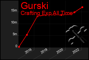 Total Graph of Gurski