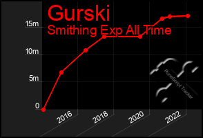 Total Graph of Gurski